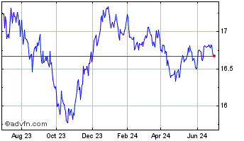 1 Year Franklin Western Asset C... Chart
