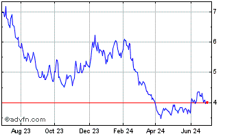 1 Year BetaPro S&P TSX Capped E... Chart