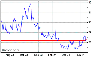 1 Year BetaPro S&P TSX 60 Daily... Chart