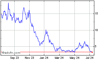 1 Year BetaPro Natural Gas Leve... Chart