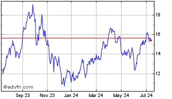 1 Year BetaPro Crude Oil Levera... Chart