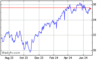 1 Year Global X S&P TSX Capped ... Chart