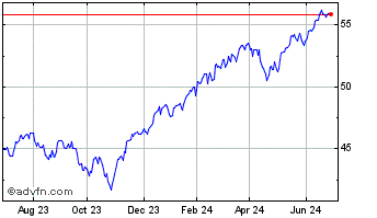 1 Year Global X S&P 500 Index C... Chart