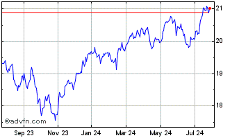 1 Year Invesco S&P TSX Canadian... Chart