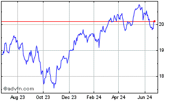 1 Year Invesco S&P TSX Canadian... Chart