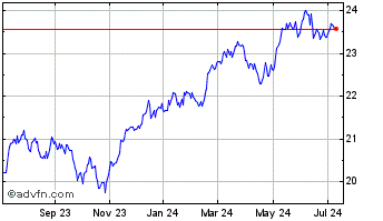 1 Year Invesco S&P Intl Develop... Chart