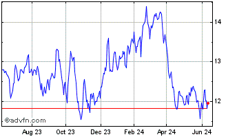 1 Year InterRent Real Estate In... Chart