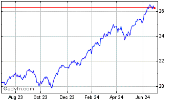 1 Year Invesco S&P 500 ESG Tilt... Chart