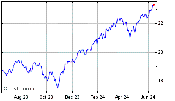 1 Year Invesco S&P 500 ESG Tilt... Chart