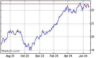 1 Year Invesco S&P US Dividend ... Chart