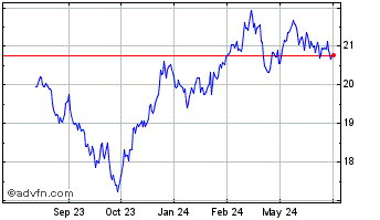 1 Year Invesco Russell 1000 Dyn... Chart