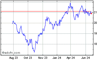 1 Year Invesco Russell 1000 Dyn... Chart
