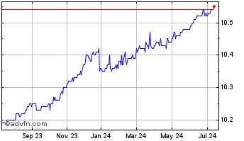 1 Year Lysander Canso Corporate... Chart