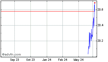 1 Year Mackenzie Global Dividen... Chart