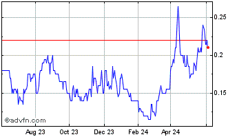 1 Year Orvana Minerals Chart