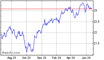 1 Year Invesco Low Volatility P... Chart