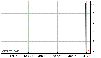 1 Year Quadravest Preferred Spl... Chart