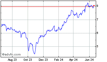 1 Year Sustainable Power & Infr... Chart