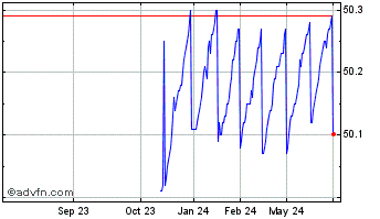1 Year Mackenzie Canadian Ultra... Chart