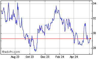 1 Year Quebecor Chart