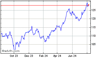 1 Year Mackenzie Global Infrast... Chart