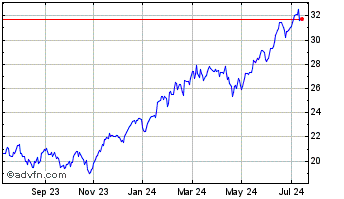 1 Year Evolve NASDAQ Techology Chart
