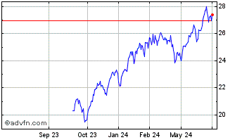 1 Year Evolve NASDAQ Technology... Chart