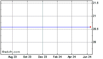 1 Year Invesco S&P TSX REIT Inc... Chart