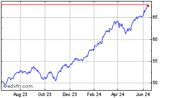 1 Year RBC Quant US Dividend Le... Chart