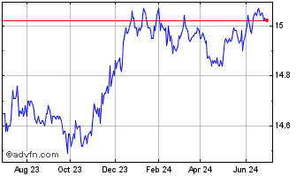 1 Year RBC US Discount Bond ETF Chart