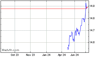 1 Year RBC Target 2026 US Corpo... Chart