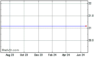 1 Year Evolve S&P TSX 60 CleanB... Chart