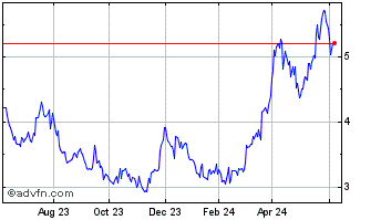 1 Year Silvercorp Metals Chart