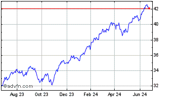 1 Year TD US Equity Index ETF Chart