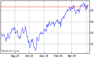 1 Year TD Canadian Equity Index... Chart