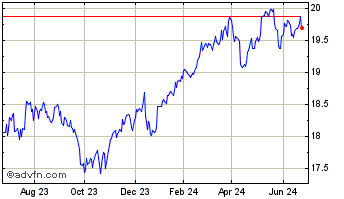 1 Year TD Q US Low Volatility ETF Chart