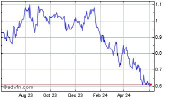 1 Year Tidewater Midstream and ... Chart