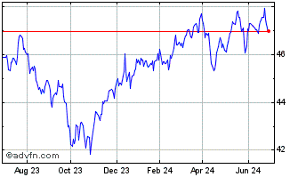 1 Year Invesco S&P 500 Low Vola... Chart