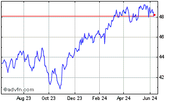 1 Year Vanguard FTSE Canada Ind... Chart