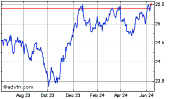 1 Year Vanguard Conservative In... Chart