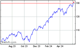 1 Year Vanguard S&P 500 Index ETF Chart