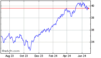 1 Year Vanguard FTSE Dev All Ca... Chart