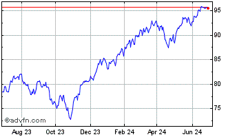 1 Year Vanguard US Total Market... Chart
