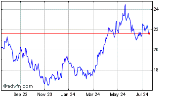 1 Year iShares S&P TSX Global B... Chart