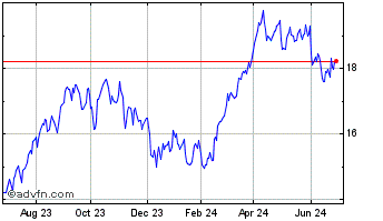 1 Year iShares S&P TSX Capped E... Chart