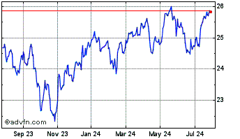 1 Year iShares S&P TSX Composit... Chart