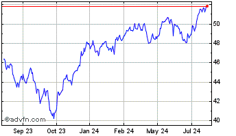 1 Year iShares S&P TSX Capped F... Chart