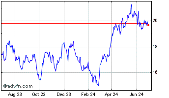 1 Year iShares S&P TSX Global G... Chart