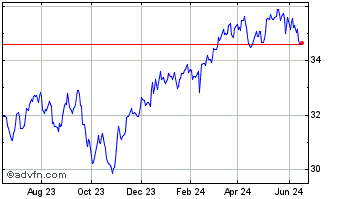 1 Year S&P TSX Capped Composite... Chart