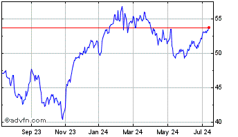 1 Year iShares S&P TSX Capped I... Chart